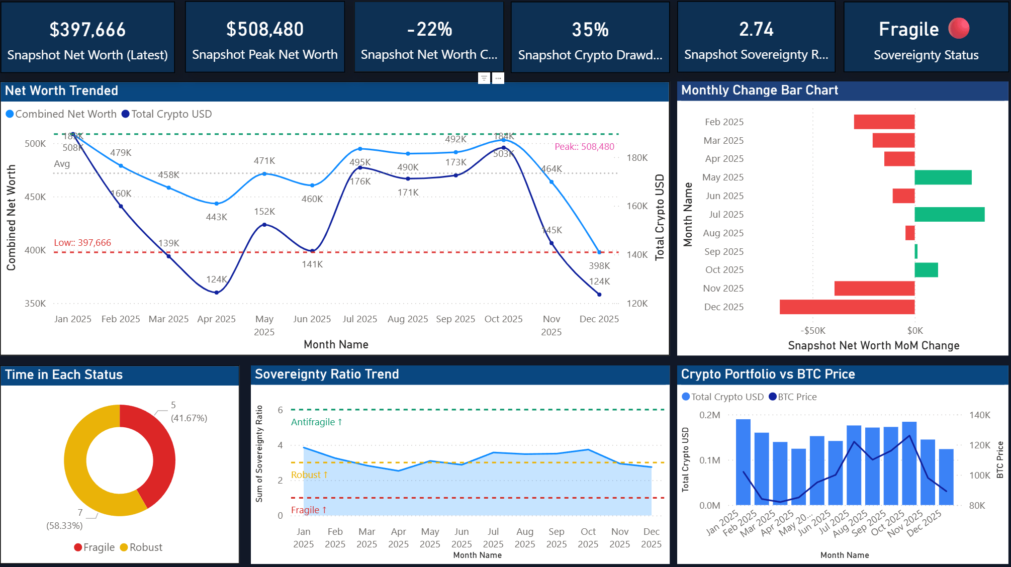 Sovereignty Dashboard